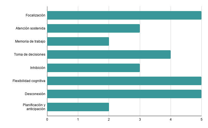 Gráfico de barras de Virus