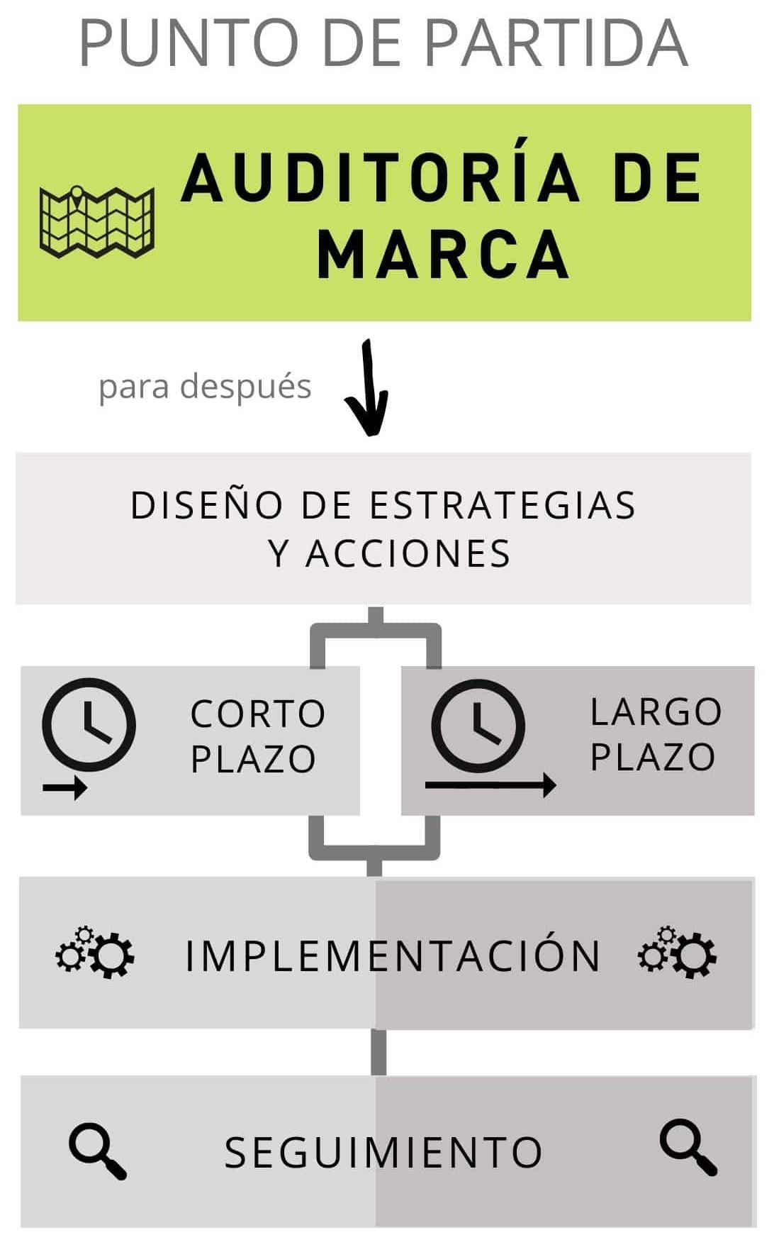 Infografía auditoría de marca