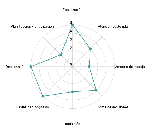 Gráfico radar de evaluación de Virus!