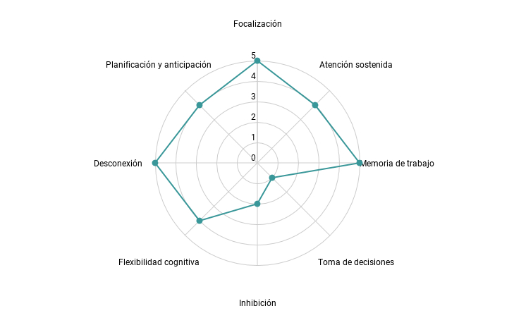 Diagrama de radar de Brains