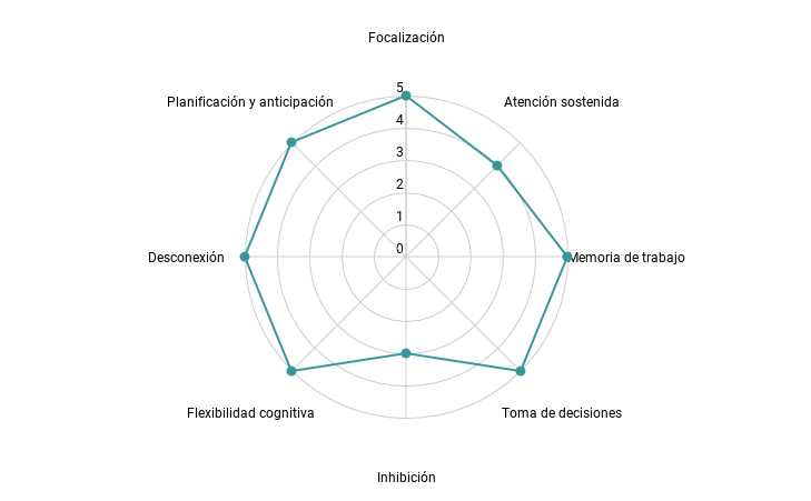 Diagrama de radar para It's a Wonderful World