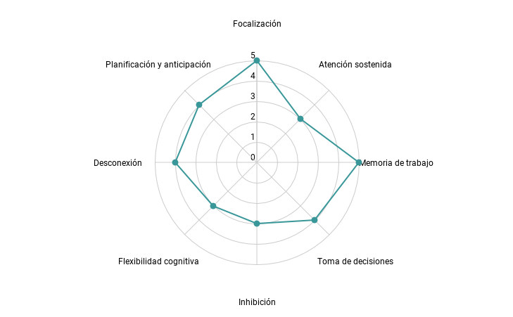 Diagrama de Radar de Sushi Go